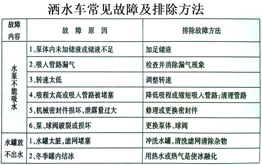 東風(fēng)20方綠化噴灑運(yùn)水車常見(jiàn)故障排除操作示意圖